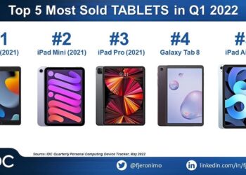 iPad รุ่นที่ 9 และ iPad mini รุ่นที่ 6 เป็นแท็บเล็ตที่ขายดีที่สุดในโลก ในไตรมาสที่ 1 ปี 2022
