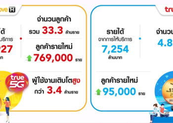 True เผยรายได้มือถือปรับตัวดีขึ้นในไตรมาส 2 สร้างนิวไฮกลุ่มธุรกิจดิจิทัล ผู้ใช้งานทรูไอดีเพิ่มขึ้นแข็งแกร่งเป็น 32 ล้านราย ขณะที่ลูกค้าทรู 5G เพิ่มเป็นกว่า 3.4 ล้านราย