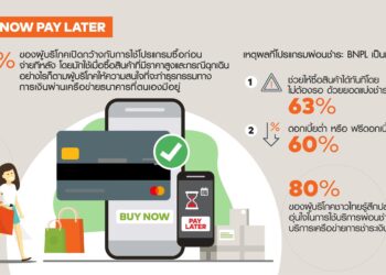 ผลสำรวจมาสเตอร์การ์ดเผยคนไทยกว่า 89% คุ้นเคยกับโปรแกรม Buy Now Pay Later โดยเลือกใช้งานเมื่อซื้อสินค้าที่มีราคาสูงหรือในกรณีฉุกเฉิน
