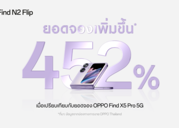 ตอกย้ำความเป็น “พับที่ดีกว่า” สะเทือนวงการสมาร์ตโฟนจอพับ ด้วยยอดการจองถล่มทลาย OPPO Find N2 Flip กวาดกระแสตอบรับดีเกินคาดตั้งแต่วันแรกที่เริ่มวางจำหน่าย!