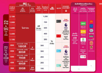 ทรู 5G ส่งสุดยอดแพ็กเกจที่ดีที่สุดเท่าที่เคยมีมา 5G Together Wonderful Pack จัดเต็มทั้งเน็ต ดูคอนเทนท์ ผ่านแอปดังฟรี วันนี้ ถึง 31 มี.ค นี้ เท่านั้น 