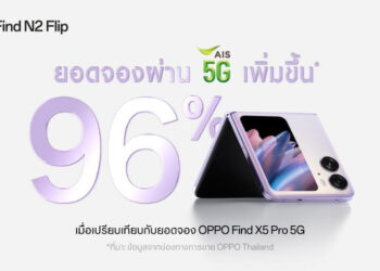 OPPO Find N2 Flip กวาดยอดจองถล่มทลายจาก AIS เพิ่มขึ้นกว่า 96% ตอกย้ำประสบการณ์ “พับที่ดีกว่า” ในทุกด้าน