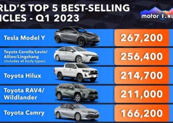 Tesla Model Y แซงหน้า Toyota ขึ้นแท่นรถยนต์ขายดีที่สุดในโลก ในไตรมาสแรก