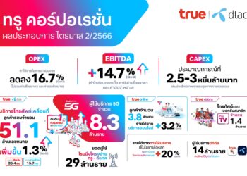 ทรู คอร์ปอเรชั่น เผยไตรมาส 2/2566 ยอดลูกค้ามือถือจำนวนรวม 51.1 ล้านหมายเลข เพิ่มขึ้น 1.3% EBITDA เพิ่มขึ้น 14.7% จากไตรมาสก่อน
