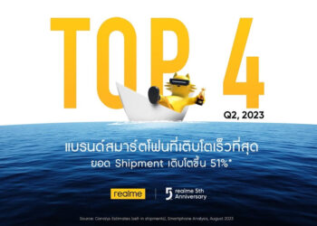 realme ฉลองครบรอบ 5 ปี สร้างปรากฏการณ์ติด Top 4 ในไทย! มาแรงแซงโค้งหลังโต 51% ใน Q2 ประกาศขึ้นแท่นมือถือที่เติบโตเร็วที่สุดในประเทศไทยจากยอดการขนส่งสินค้า