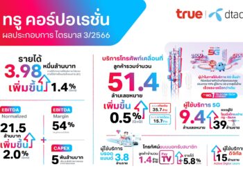 ทรู คอร์ปอเรชั่นเผยไตรมาส 3/2566 รายได้ปรับตัวดีขึ้น 3.98 หมื่นล้านบาทเพิ่มขึ้น 1.4% และยอดผู้ใช้งานโตต่อเนื่อง