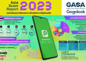 Asia Scam Report 2023 เผยคนไทยโดนมิจฉาชีพหลอกทางโทรศัพท์มากที่สุดในเอเชีย 