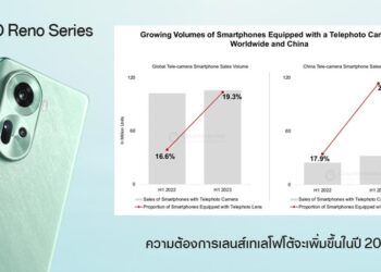 ความต้องการเลนส์เทเลโฟโต้จะเพิ่มขึ้นในปี 2024 โดย Reno Series ของ OPPO พร้อมเป็นผู้นำเทรนด์การถ่ายภาพบนสมาร์ตโฟน
