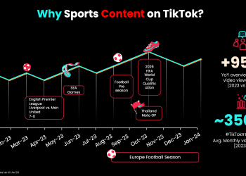TikTok ขยายการร่วมมือ LALIGA อย่างยิ่งใหญ่ เริ่มต้นจากประเทศไทยสู่ระดับภูมิภาคเอเปค โชว์พลังคอมมูนิตี้คนรักกีฬาบน TikTok