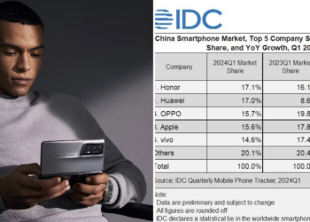 HONOR ครองอันดับหนึ่งตลาดสมาร์ตโฟนจีนไตรมาสที่ 1 ปี 2567 พร้อมเผยเบื้องหลังเทคโนโลยีสุดล้ำสู่การเติบโตอย่างรวดเร็ว