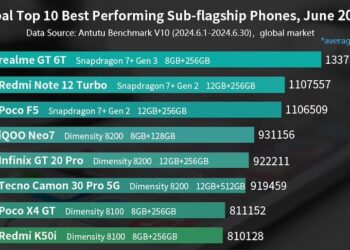 10 อันดับสมาร์ทโฟน Android ระดับกลาง ที่มีประสิทธิภาพสูงสุด ในเดือนมิถุนายน 2024