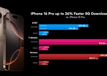 iPhone 16 Pro มีความเร็ว 5G ไวกว่ารุ่นก่อนสูงสุด 26% เมื่อเทียบกับ iPhone 15 Pro