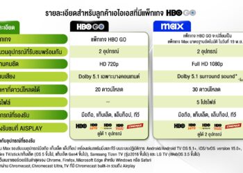 AIS ประกาศลูกค้า HBO GO จะเปลี่ยนเป็น Max มาตรฐาน (Max Standard) ตั้งแต่วันที่ 19 พฤศจิกายน 2567