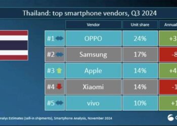 OPPO ครองแชมป์ยอดขายสมาร์ตโฟนอันดับ 1 ในไทยของไตรมาส 3 ปี 2567 ตามมาด้วย Samsung และ Apple
