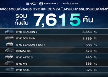 BYD และ DENZA ขอบคุณกระแสตอบรับล้นหลามในงานมหกรรมยานยนต์ครั้งที่ 41 ด้วยยอดจองทะลุ 7,615 คัน