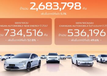 CHANGAN Automobile กวาดยอดขายทั่วโลกปี 2567 ทะลุ 2.68 ล้านคันสร้างปรากฏการณ์เขย่าวงการในรอบ 7 ปี