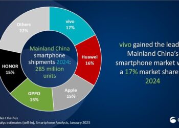 vivo เป็นผู้นำตลาดสมาร์ทโฟนของจีนในปี 2024 ตามมาด้วย Huawei และ Apple