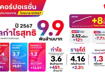 ทรู คอร์ปอเรชั่นเดินหน้าสู่การเติบโต เผยผลประกอบการ EBITDA เติบโต ต่อเนื่อง 8 ไตรมาสปี 2567 ที่ 9.9 พันล้านบาท