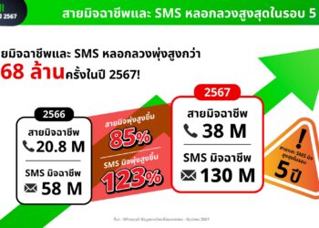 Whoscall เปิดสถิติปี 2567 จำนวนสายมิจฉาชีพทางโทรศัพท์และข้อความ SMS หลอกลวงในไทยพุ่ง 168 ล้านครั้ง สูงสุดในรอบ 5 ปี