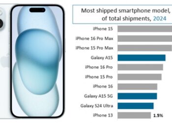 Apple ครองส่วนแบ่งจัดส่งสมาร์ทโฟนทั่วโลกในปี 2024 โดยมี iPhone ถึง 7 รุ่น ที่ขายดีติด Top 10