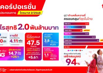 ทรูโชว์ผลงานไตรมาส 2/2568 มีกำไรสุทธิ 2.0 พันล้านบาท ทำกำไรต่อเนื่องเป็นไตรมาสที่สองติดต่อกัน