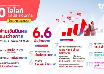ทรู คอร์ปอเรชั่น รายงานผลประกอบการไตรมาส 3/2568 รายได้ 4.13 หมื่นล้านบาท ผู้ใช้บริการโทรศัพท์เคลื่อนที่ รวม 46.9 ล้านเลขหมาย