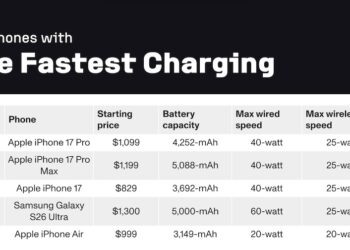 iPhone 17 Pro เป็นสมาร์ตโฟนชาร์จเร็วที่สุด อันดับ 1 จากการทดสอบสมาร์ตโฟนทั้งหมด 33 รุ่น