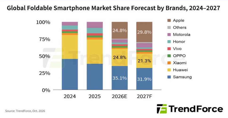 iPhone Duo อาจครองส่วนแบ่งตลาดสมาร์ตโฟนจอพับได้เกือบ 30% ภายในปี 2027